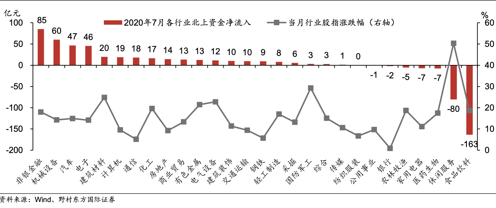 7月北上资金配置