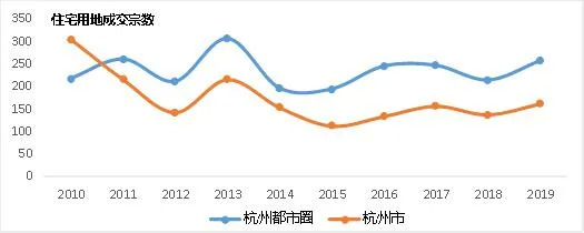 图：最近十年合肥及合肥都市圈住宅用地成交变化