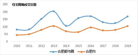 数据来源：CREIS中指数据，中指研究院综合整理