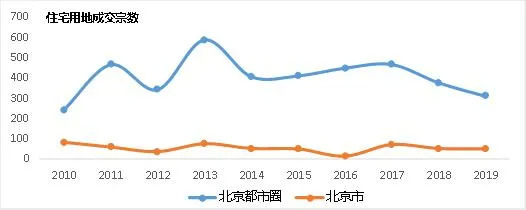 图：最近十年杭州及杭州都市圈住宅用地成交变化