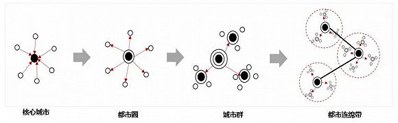 资料来源：方创琳《2010中国城市群发展报告》