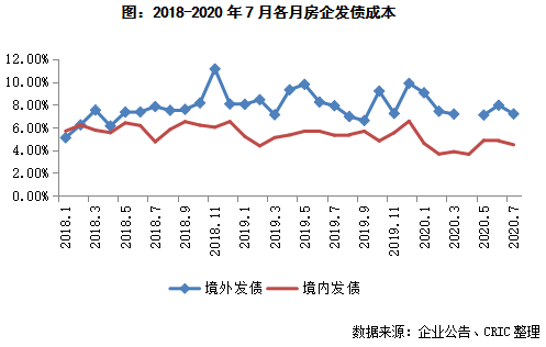 克而瑞：7月95家典型房企融资1346亿元 环比下降13.3%-中国网地产