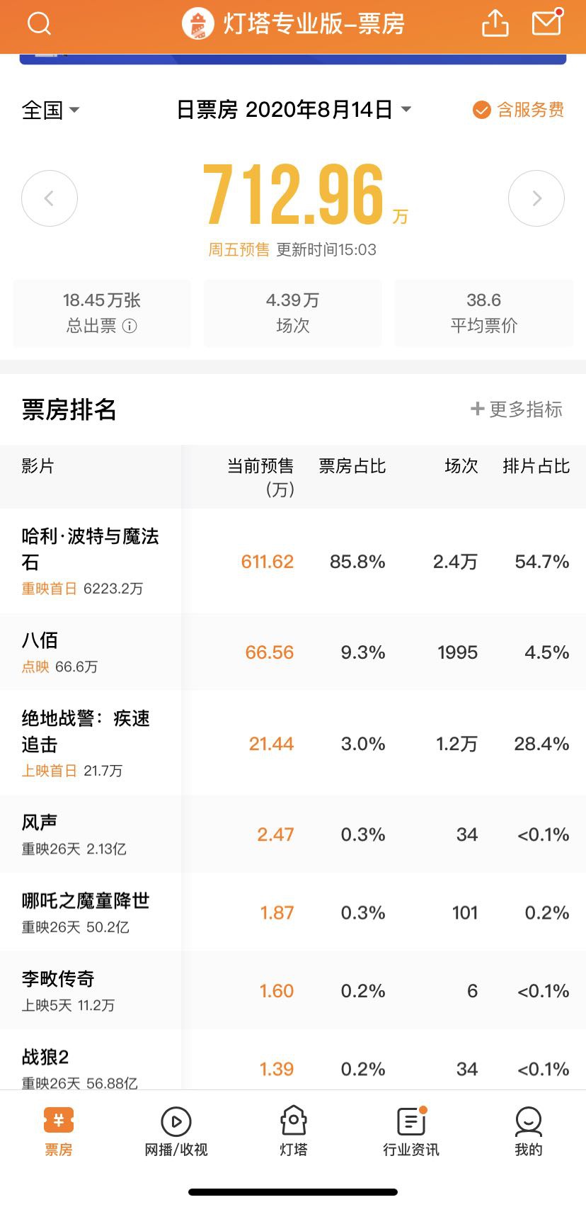 截至发稿前,《哈利·波特与魔法石》的预售情况。