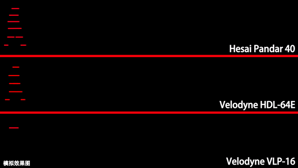 禾赛40线和Velodyne HDL-64线模拟效果图