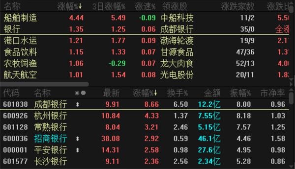 负增长“靴子”刚落地 银行股就放量大涨  破净率高达75%