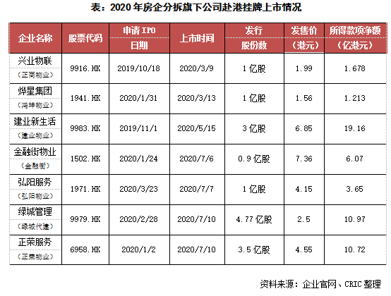 克而瑞：7月95家典型房企融资1346亿元 环比下降13.3%-中国网地产