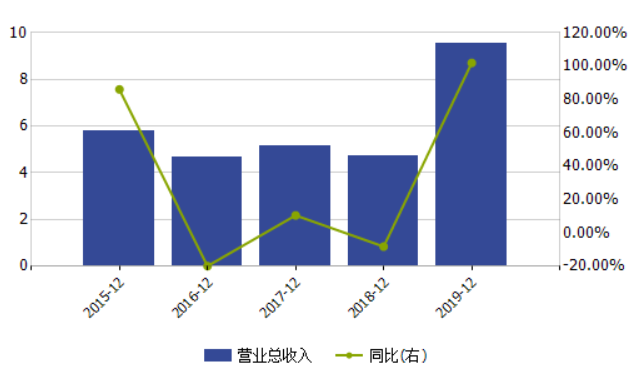 谁说金融业都是“金饭碗”？瑞达期货人均薪酬不足15万拖后腿