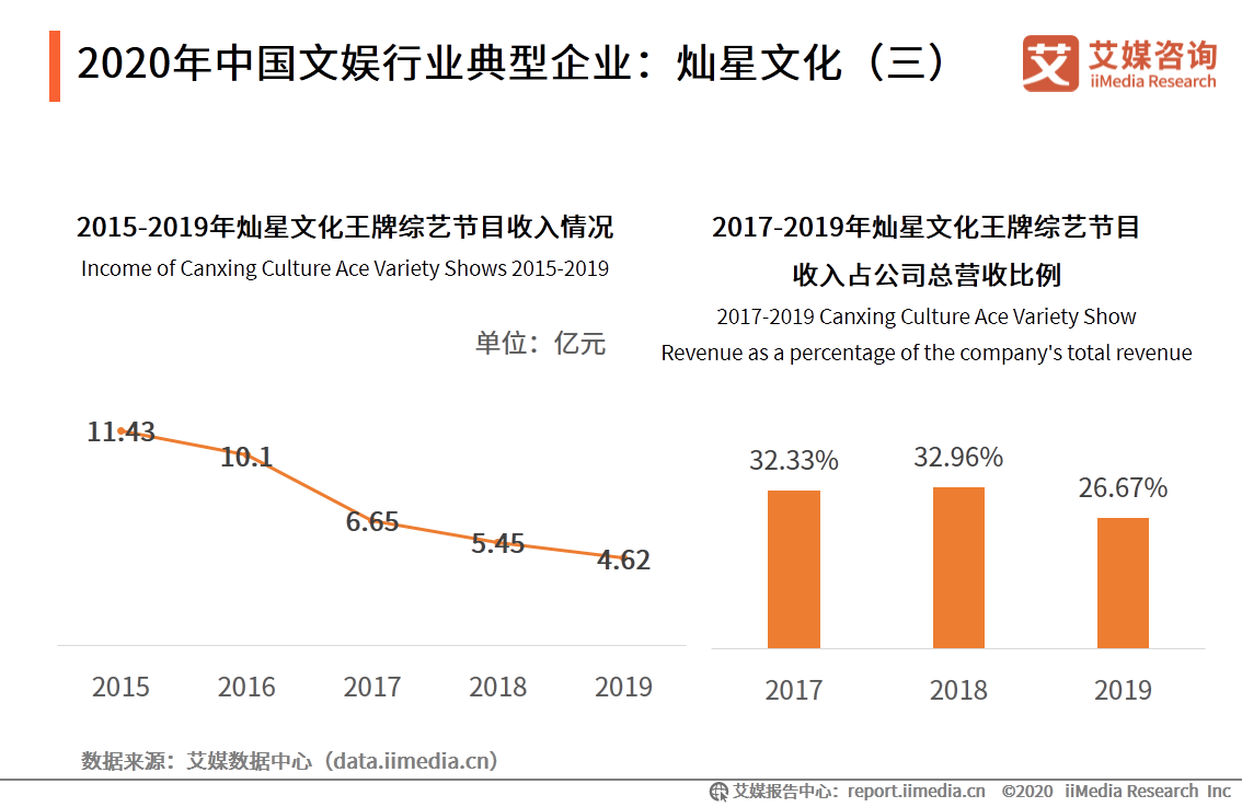 系列节目在目前公司收入中的占比仍较高,若未来,灿星文化不能推出具有