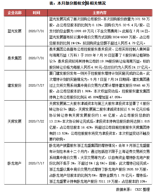 克而瑞：7月95家典型房企融资1346亿元 环比下降13.3%-中国网地产