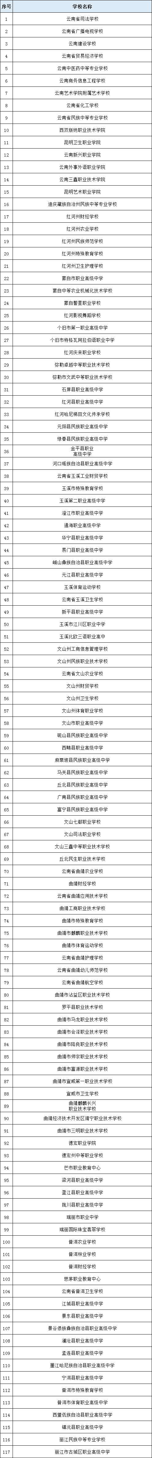 2020云南省初中学校_2020年云南高考分数线(含全国前120所大学(2)