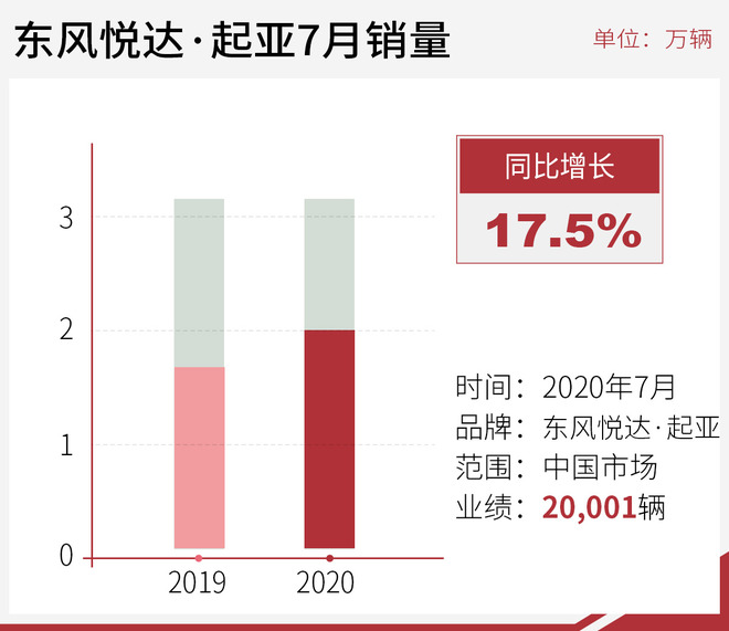 主动调整显成效 东风悦达·起亚销量持续回暖