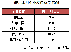 克而瑞：7月95家典型房企融资1346亿元 环比下降13.3%-中国网地产