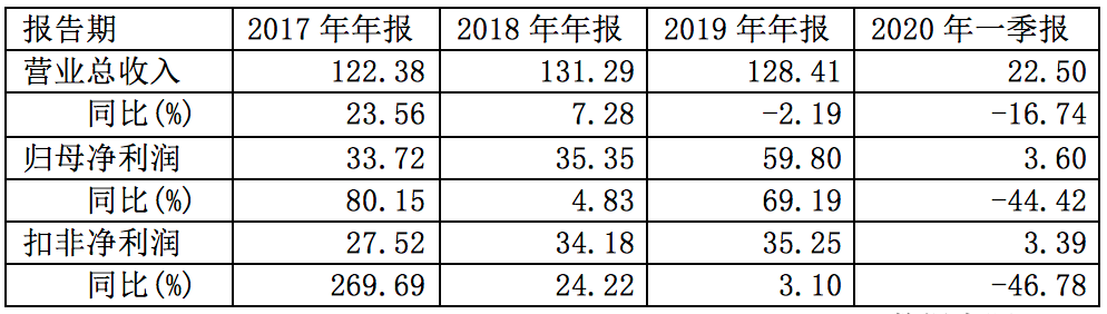 三六零喜提A股最慷慨计算机公司 业绩压力下均薪下降