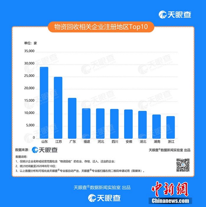 数据显示:我国有近24万家物资回收企业 山东省数量最多