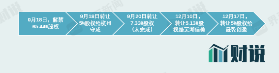 图片来源：公司公告、界面新闻研究部