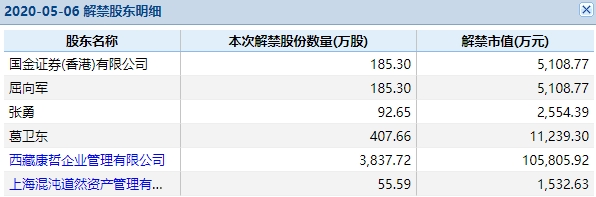 葛卫东退出疫苗大牛股前十大股东行列 完美错过大涨？真相是