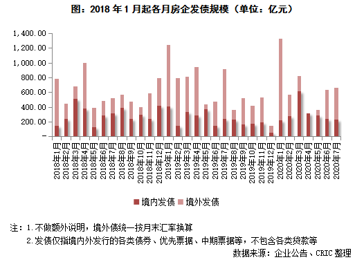 克而瑞：7月95家典型房企融资1346亿元 环比下降13.3%-中国网地产