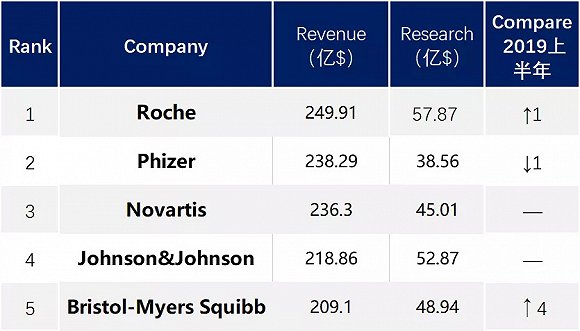 2020辉瑞排名_2020年上半年,跨国药企TOP5排名:辉瑞首位不再、BMS跻身前五