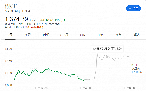 特斯拉首次宣布股票拆分计划，股价盘后大涨6%