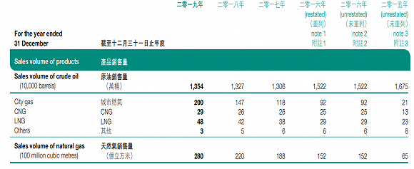 （昆仑能源历年天然气销售情况）