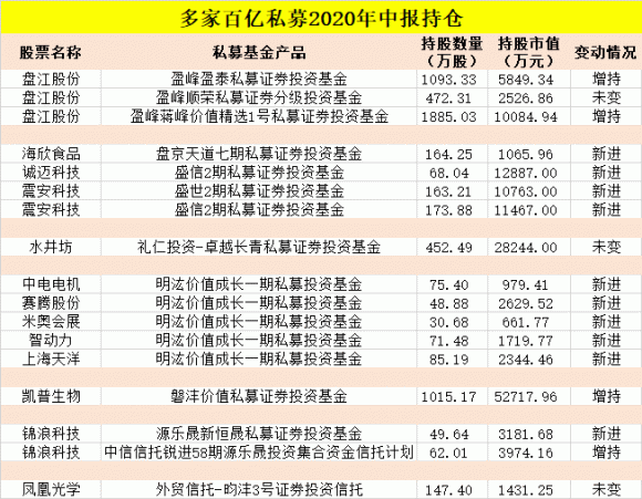 拾贝投资新进开山股份 任泽松新进方邦股份