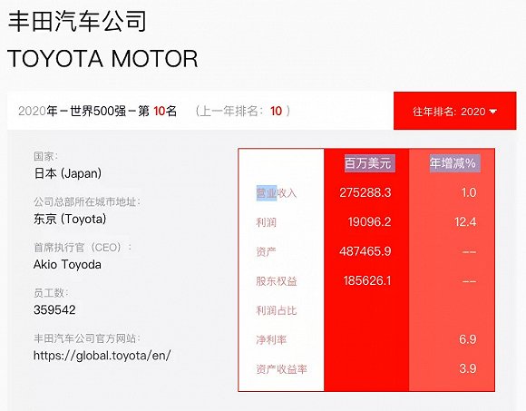 《财富》500强上榜车企：丰田最会赚钱，东风员工数和利润“倒挂”