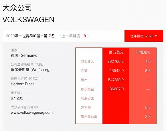 《财富》500强上榜车企：丰田最会赚钱，东风员工数和利润“倒挂”