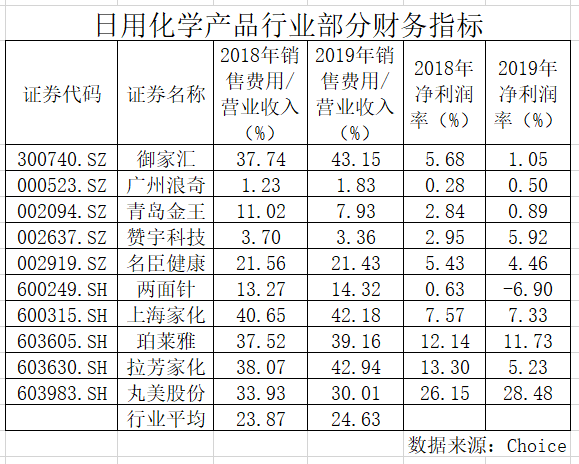 巨额销售费用侵蚀 御家汇净利润率低位徘徊