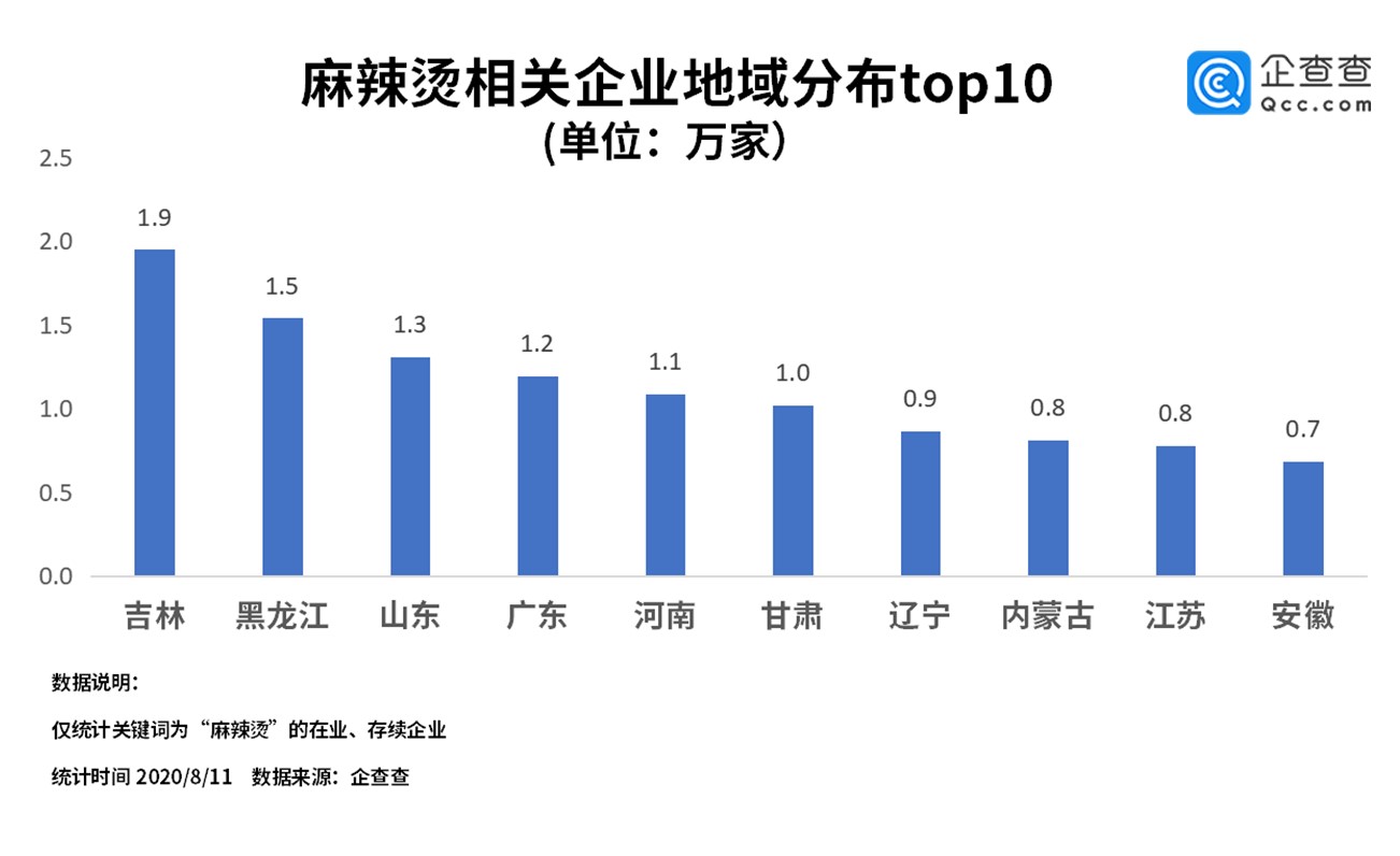 全国麻辣烫相关企业共16.1万家 东三省独占27%