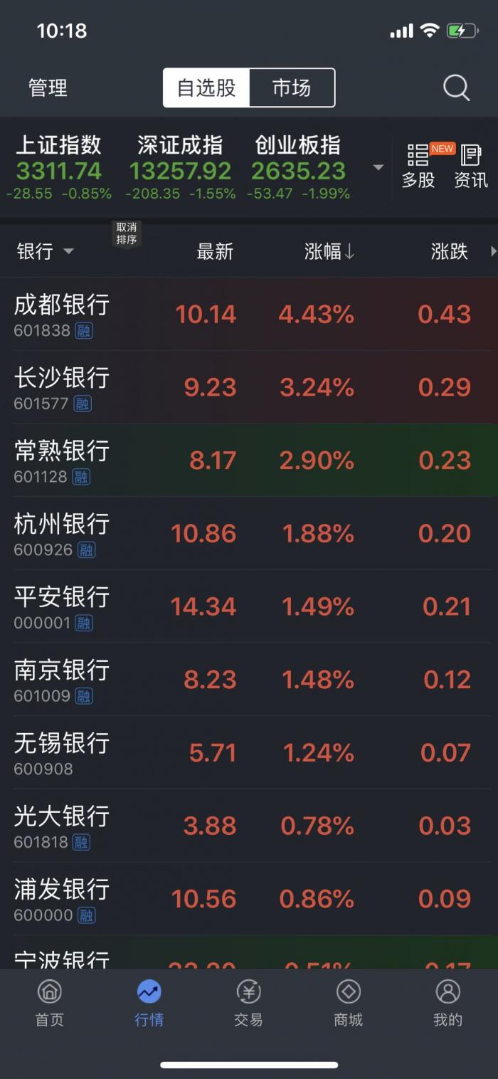 上半年商业银行净利润下降9.4% 为何银行股不跌反涨？
