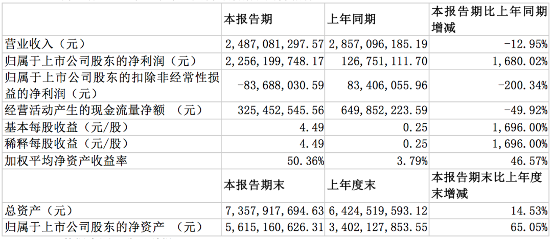 挥别百草味：好想你上半年扣非亏超八千万 红枣故事还讲得通吗？