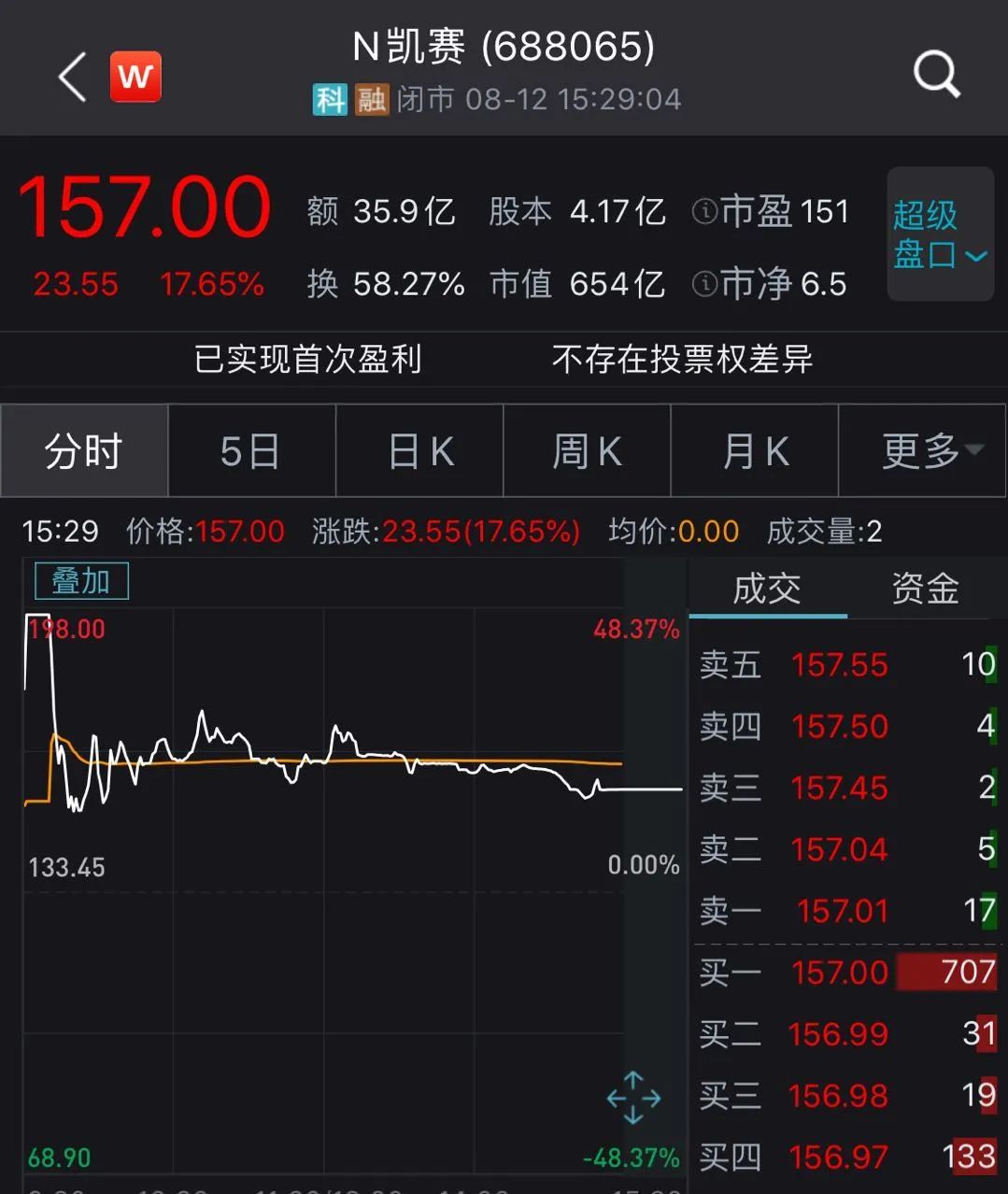 说好的中一签赚10万呢？刚刚，2020年最弱新股诞生：开盘只涨了13%