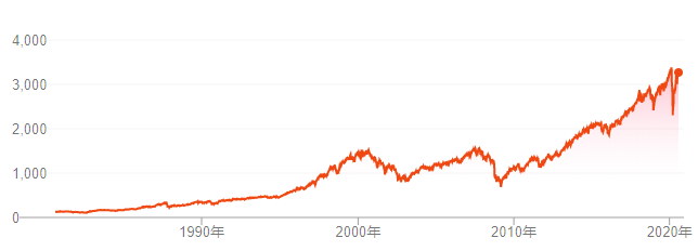 ▲1980年至今的道琼斯指数（上）与标普500指数