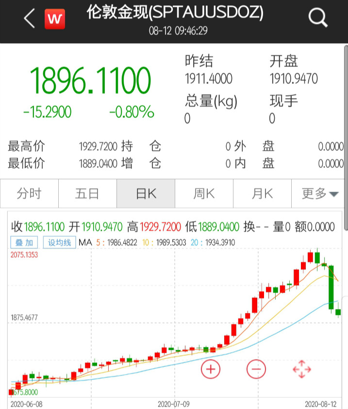 金价失守1900关口:出什么大事了?这波大行情结束了吗?