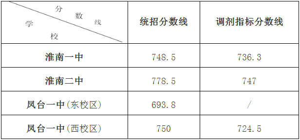 淮南中考排名2020_青年关注淮南市2020年度考试录用公务员笔试达线人员