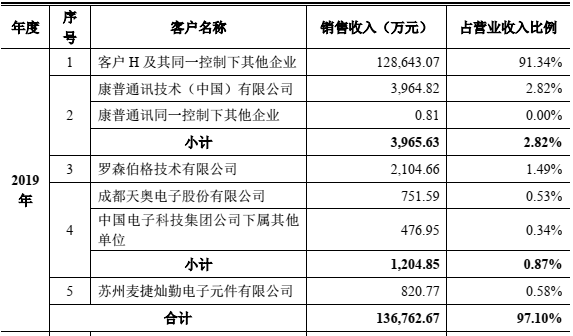 灿勤科技冲刺科创板IPO：单一客户依赖严重 高毛利率持续性存疑