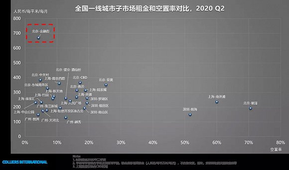 图源：高力国际