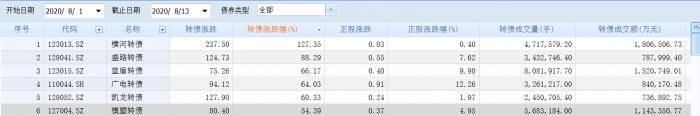 可转债盛宴:今日9只熔断 有产品9个交易日上涨近130%