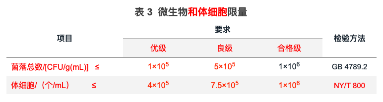 图片来源：GB 19301 《食品安全国家标准生乳》（第一次讨论稿）