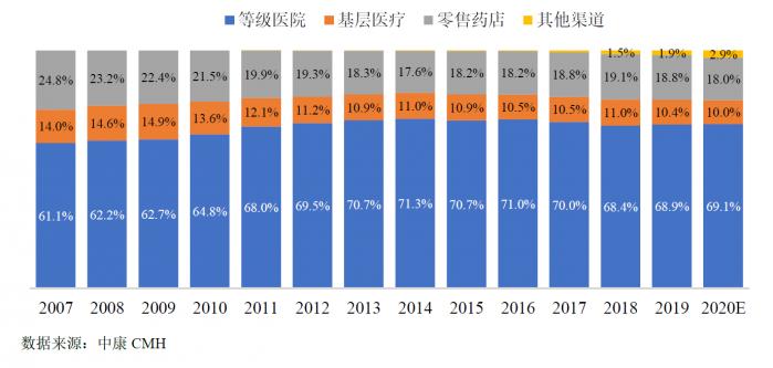 图2:全国药品市场全渠道市场份额