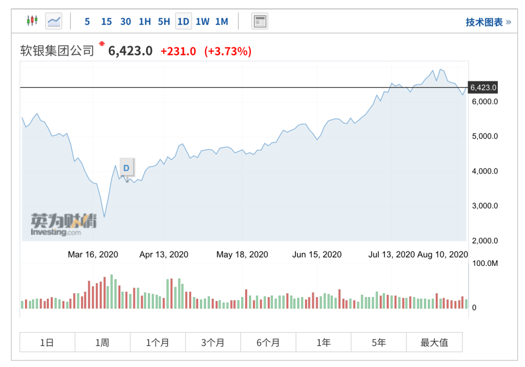 软银集团行情表现（图：英为财情）