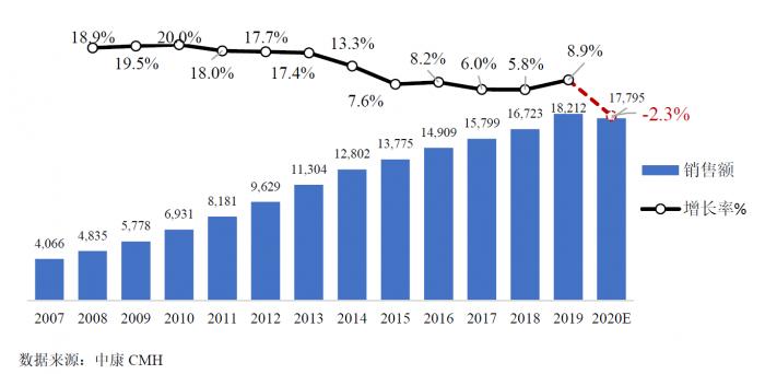 图1:全国药品市场全渠道市场规模(亿元)