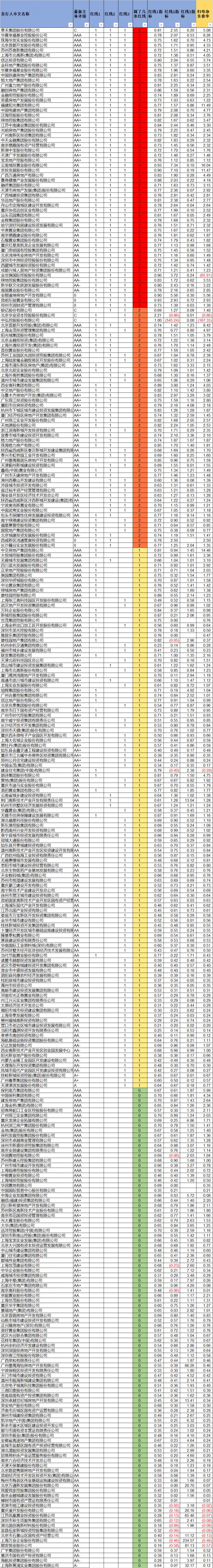 房地产融资再收紧？ 触及“三道红线”不许增长有息负债