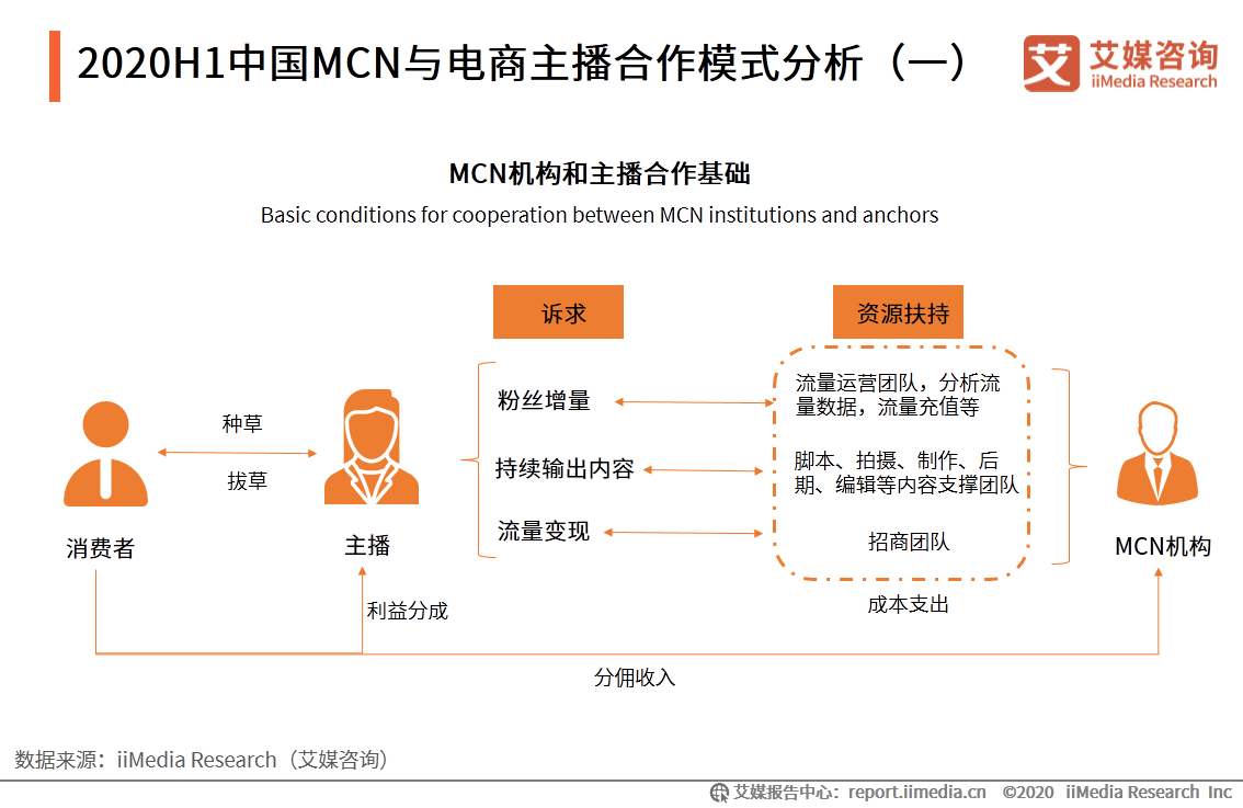 2020年中国mcn行业商业模式,融资情况及成长空间分析