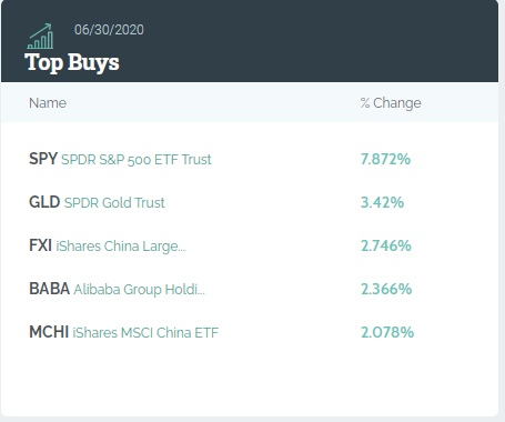  （桥水二季度增持最多的前五大资产，数据来源：whalewisdom.com）