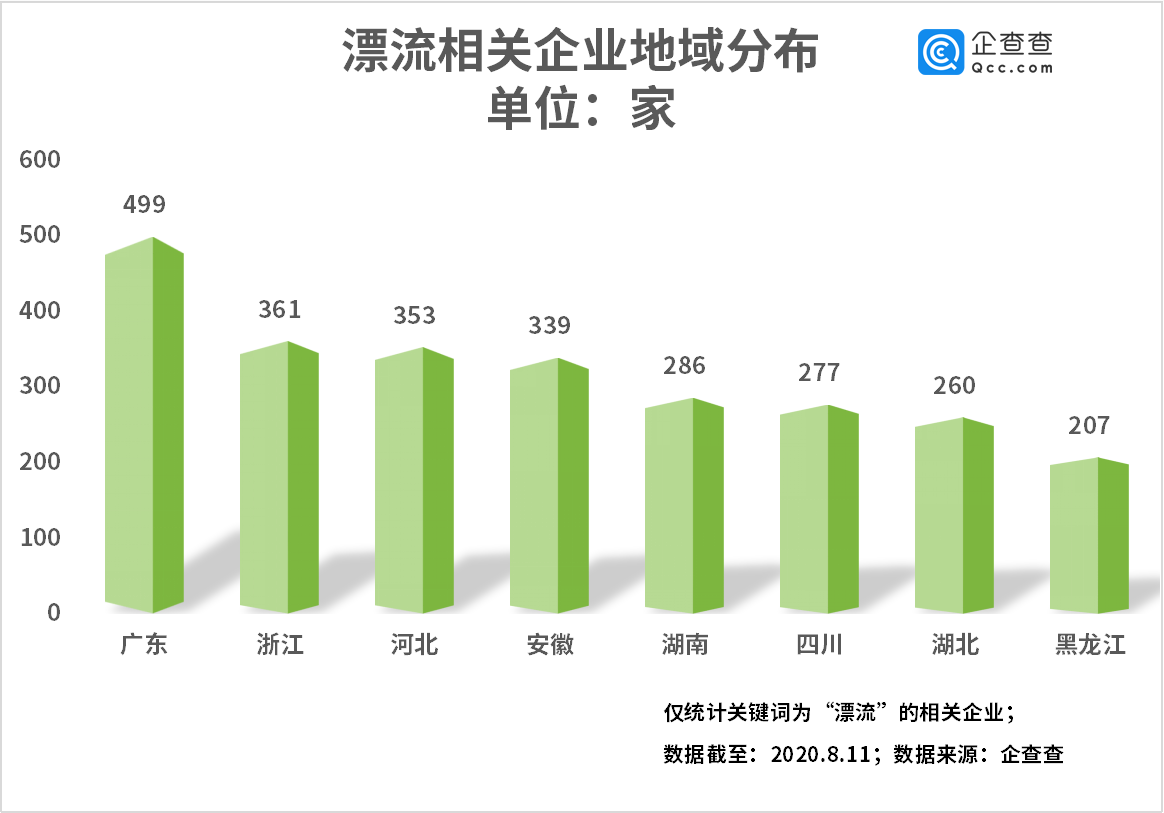 酷暑催生漂流热：上半年漂流企业新增256家 行业风险近两千条