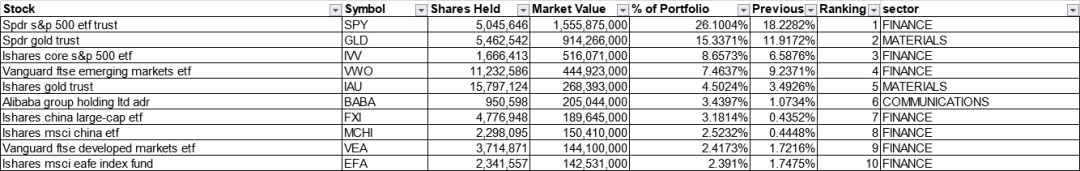  （桥水二季度前十大持仓）