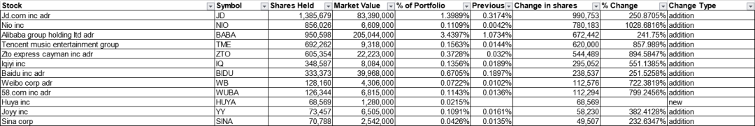  （桥水增持的部分中概股）
