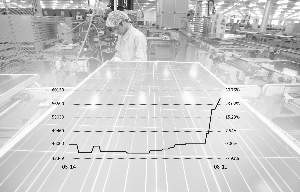 多晶硅太阳能级一级料国内价格走势