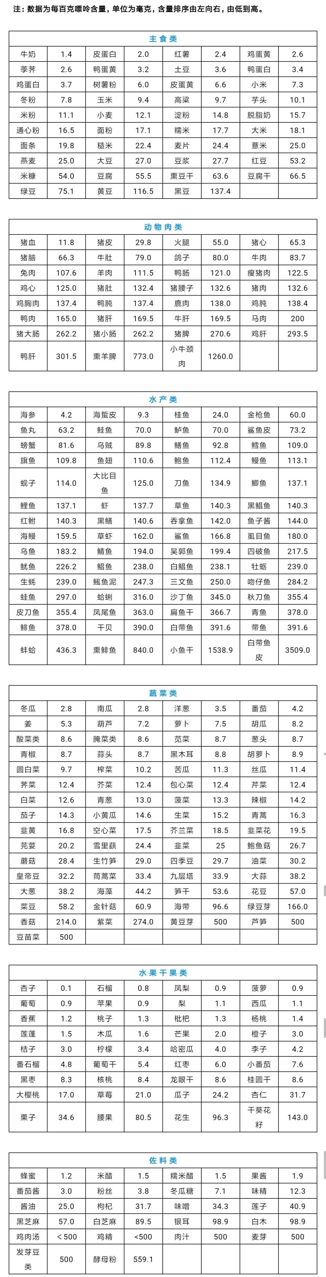 你的痛风有帮凶学会防治少苦痛附最全食物嘌呤含量表
